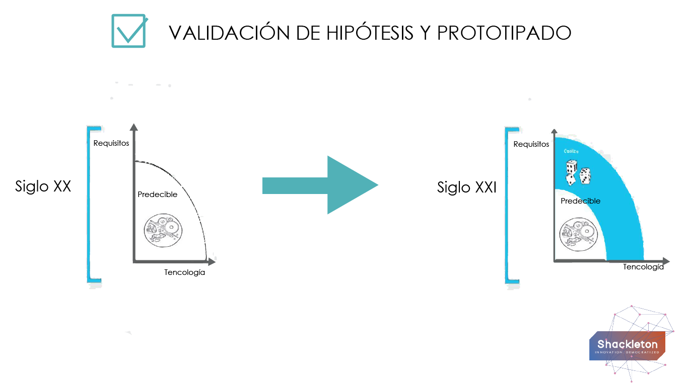 Proceso de Innovación