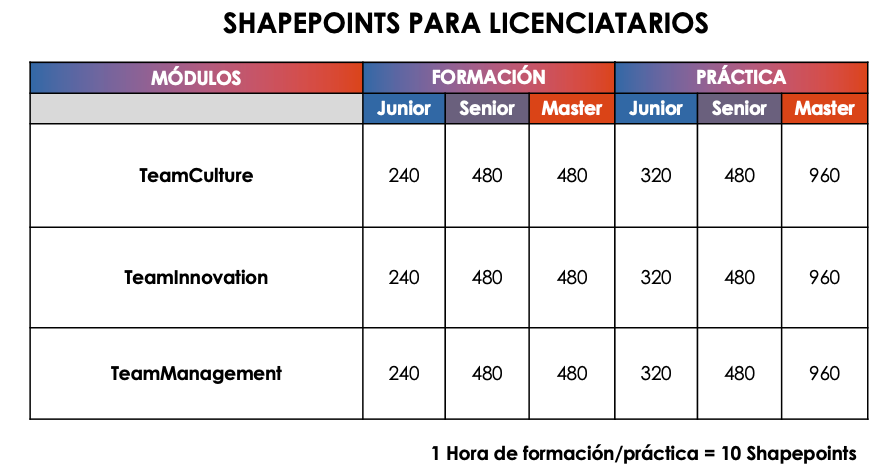 Tabla de Shapepoints